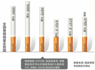 2017年卷烟销量反弹　提税控烟“红利”被“吃空