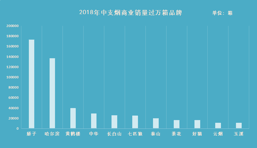 2018中支销售情报速递！11个中支烟品牌销量过万箱！