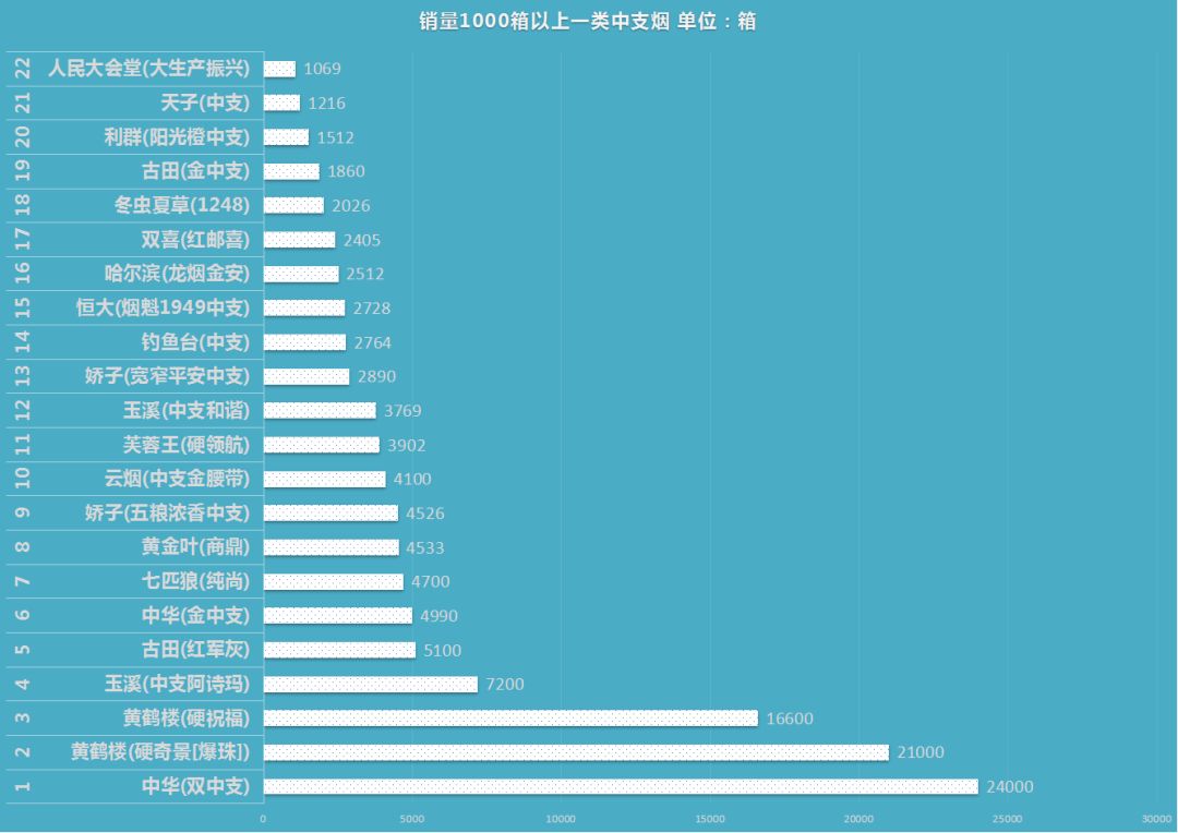 2018中支销售情报速递！11个中支烟品牌销量过万箱！