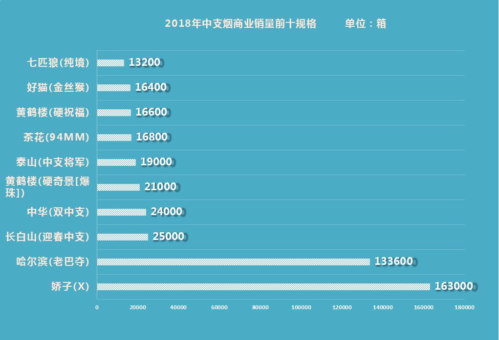 2018中支销售情报速递！11个中支烟品牌销量过万箱！