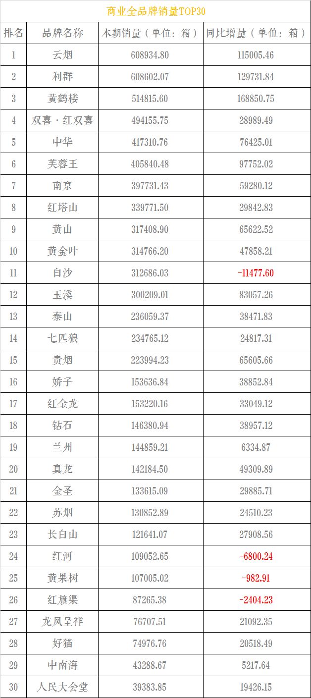 2019年1月份香烟品牌销量榜新鲜出炉同比增长127.68万箱