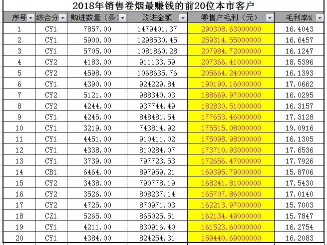 到底卖烟能够赚多少钱？2018卷烟盈利分布状况表