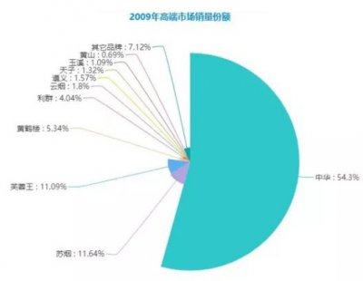 过去的10年，中华香烟市场份额下降11.6%，被哪些品牌分享了？