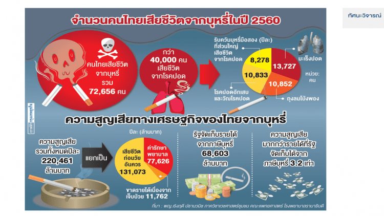 香烟给泰国造成的经济损失超过烟税的3.2倍