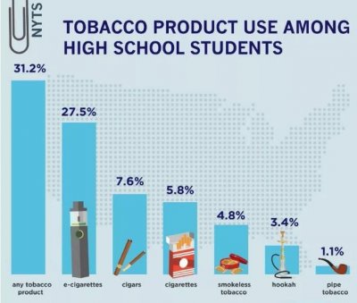 2019年美国约有620万中学生使用烟草产品