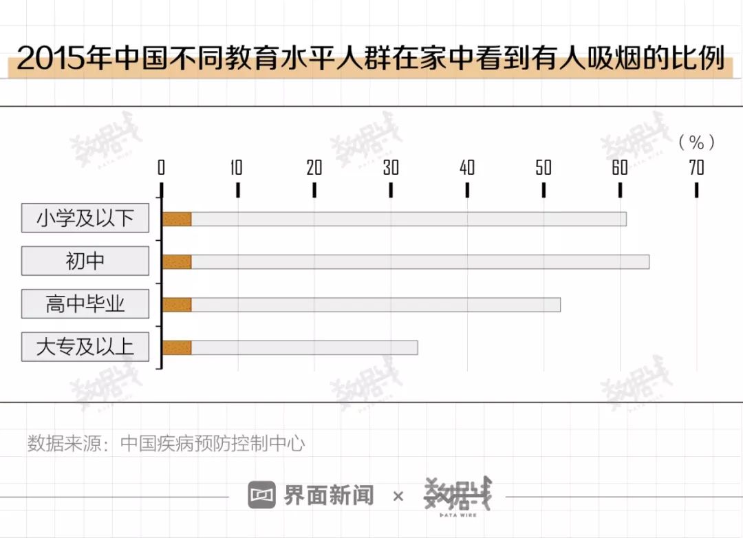 低收入、低教育人群更爱吸烟？