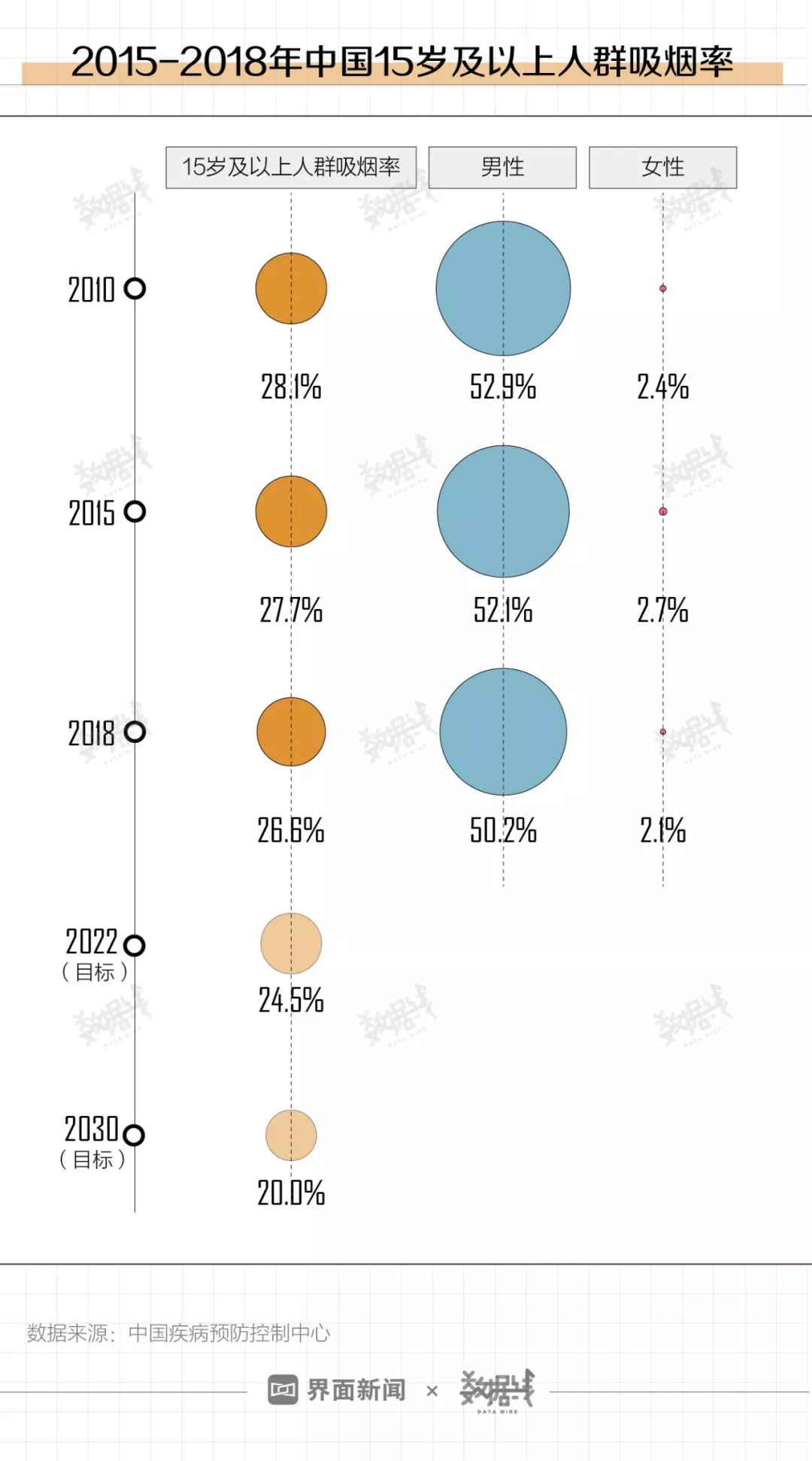 低收入、低教育人群更爱吸烟？