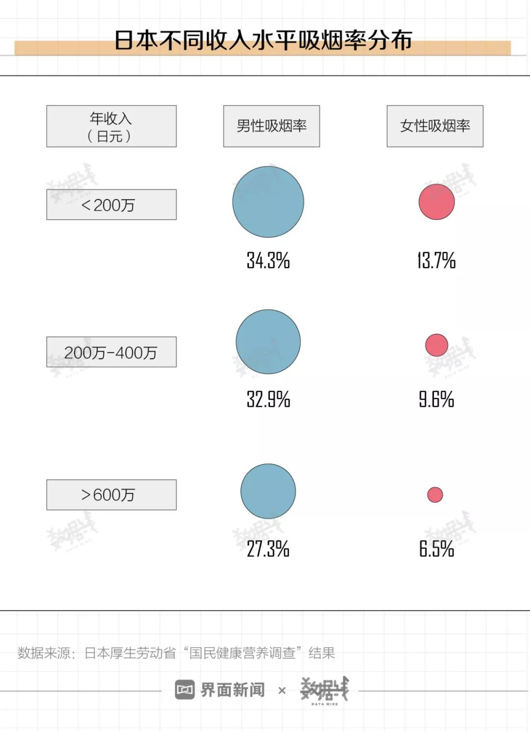 低收入、低教育人群更爱吸烟？